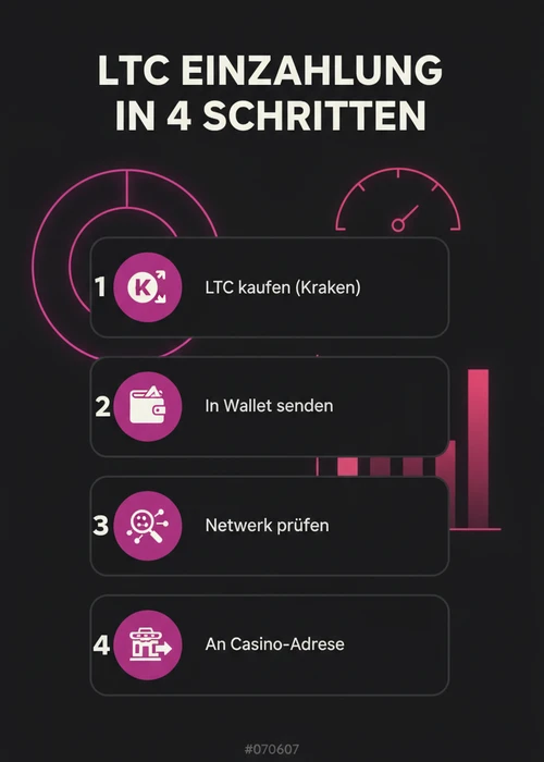 Litecoin Krypto-Münze als Zahlungsmethode in einem Online-Casino